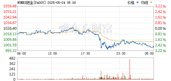 扬帆优配 现货钯金日内走低2%