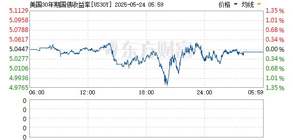 华亿配资 美国国债大涨 30年期美债收益率下行5.8bp
