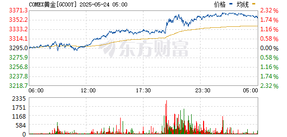 鸿岳资本 纽约期金站上3350美元/盎司