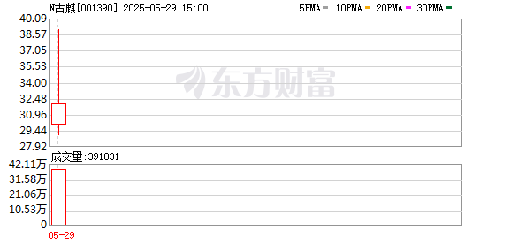 乾富策略 N古麒上午收盘涨181.71% 半日换手率59.22%